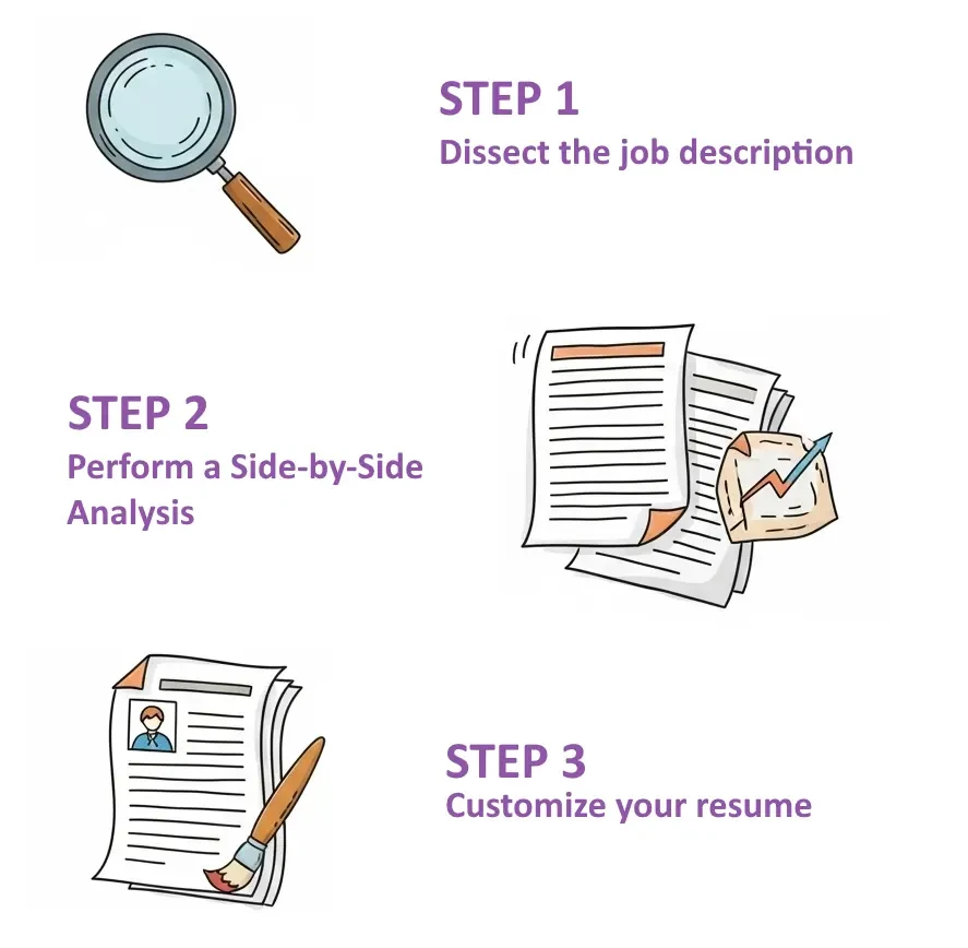 Infographic showing the 3 steps to manually tailor your resume to a job description: dissecting the job description, analyzing your resume, and customizing it for maximum impact.