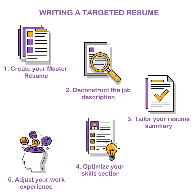 A 5-step diagram showing the process of writing a targeted resume: 1. Create a master resume, 2. Deconstruct the job description, 3. Tailor your resume summary, 4. Optimize your skills section, 5. Customize your work experience.